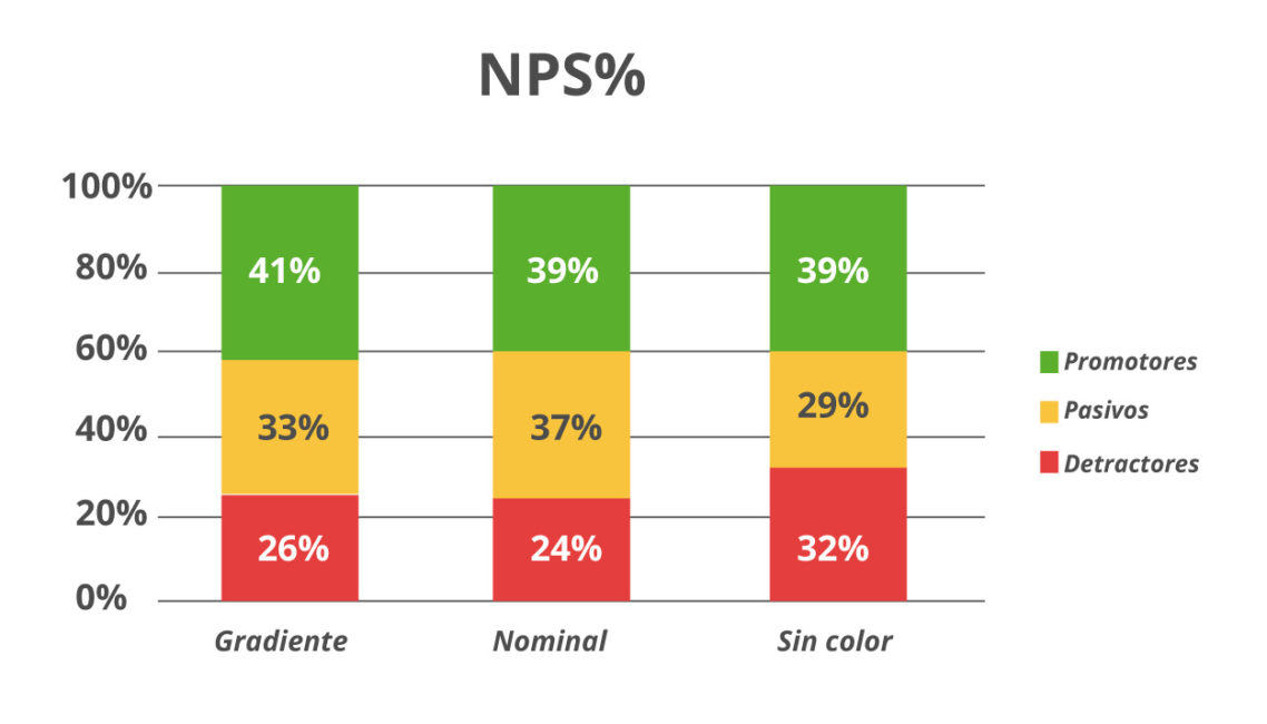 escala de NPS