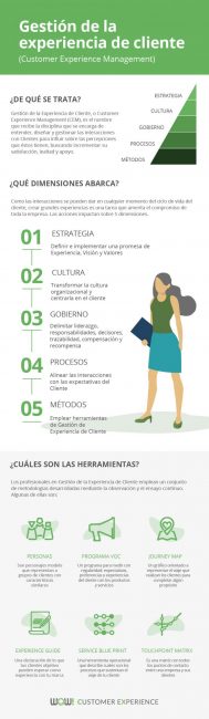 Infografía de Gestión de la Experiencia de Cliente