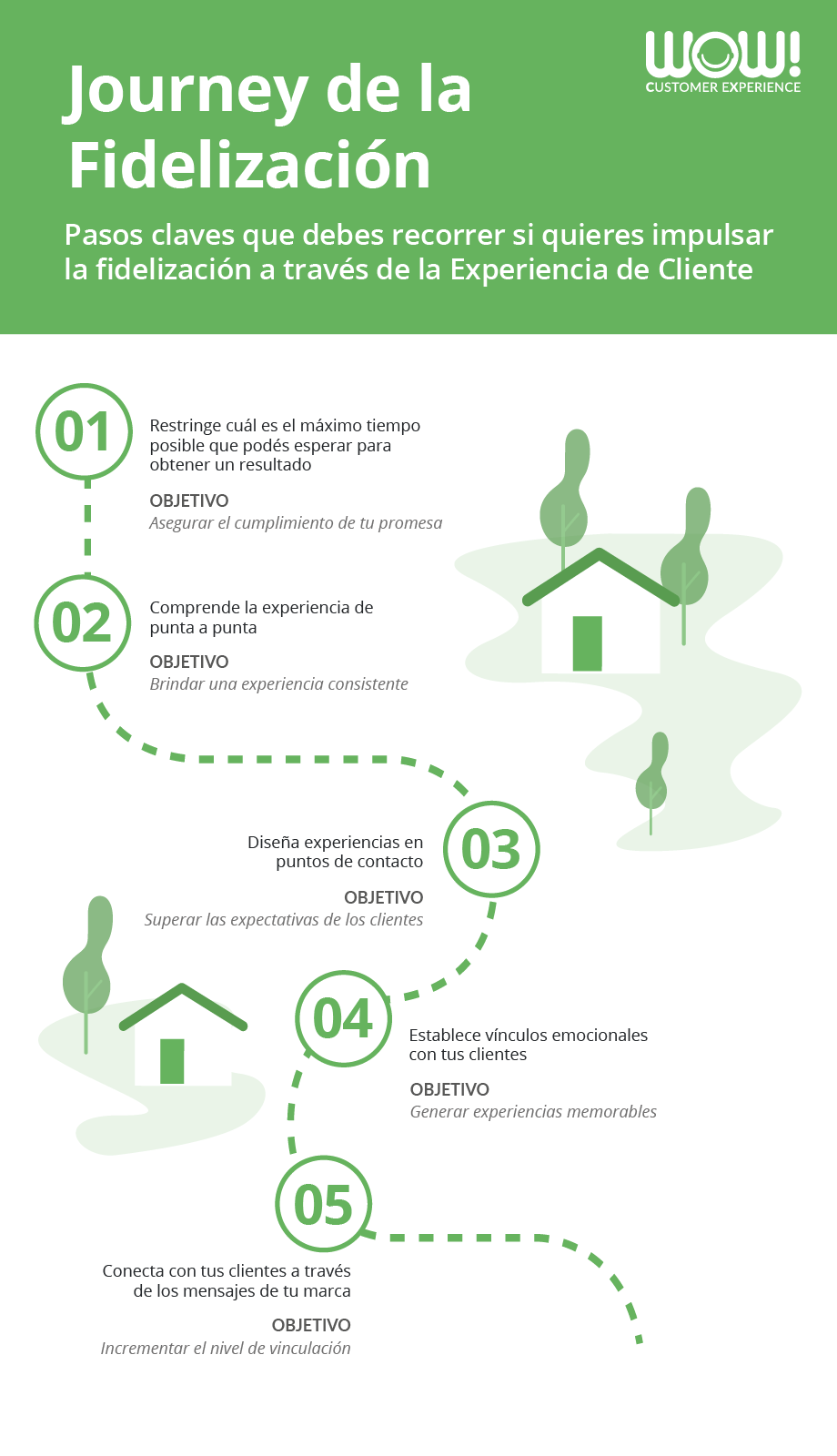 Infografía Fidelización CX