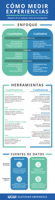 Infografía Como medir la Experiencia de Cliente