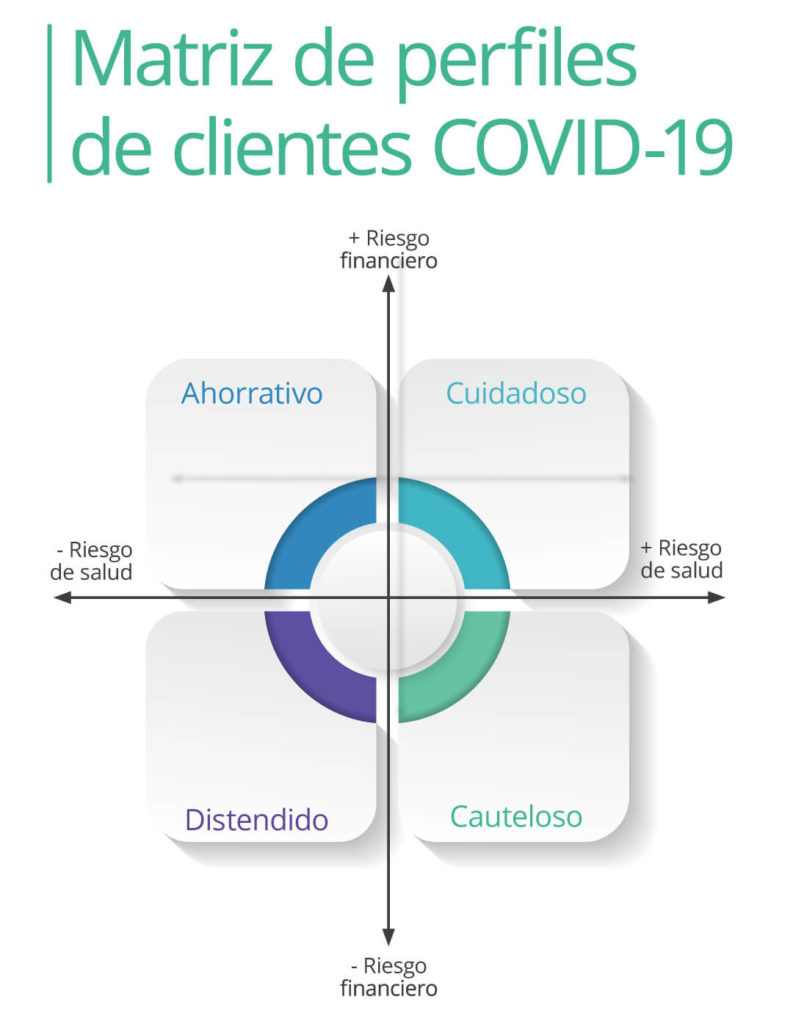 Matriz de perfiles de clientes COVID-19