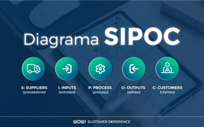 Diagrama SIPOC: qué es y cómo hacerlo para mejorar procesos | Estrategia