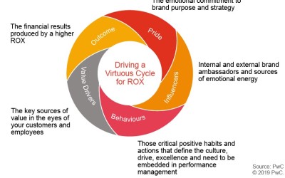 ROX, todo lo que necesitas saber acerca del Retorno de Experiencia | Estrategia