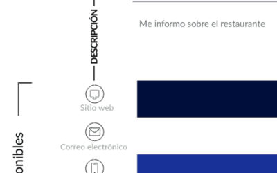 ¿Qué es un punto de contacto o touchpoint? | Guías de soluciones