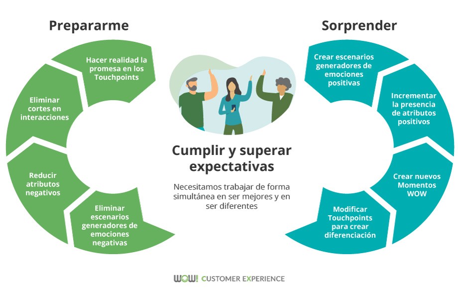 Infografía: Cómo cumplir y superar las expectativas del cliente | Infografías