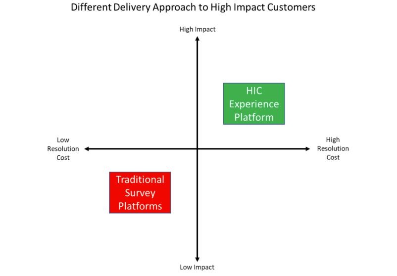 ¿Quiénes son los clientes de alto impacto y por qué son importantes para el CX? | Tendencias