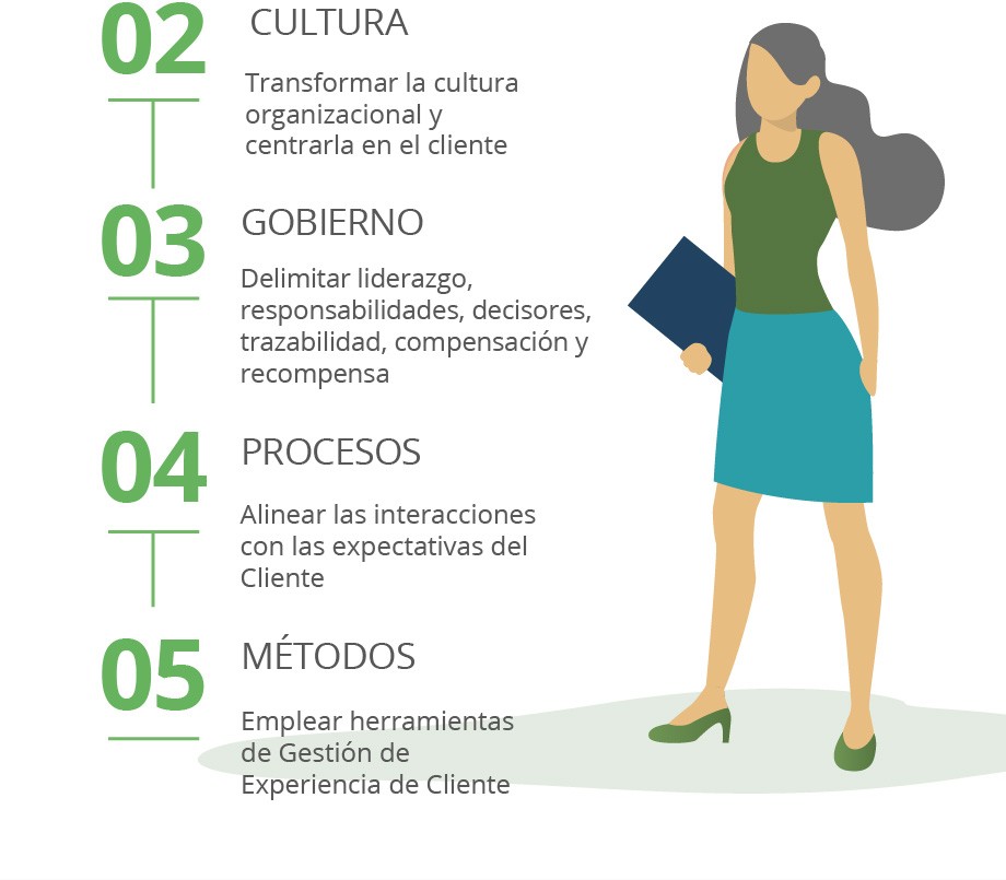 Qué es Gestión de la Experiencia de Cliente | Arquetipos