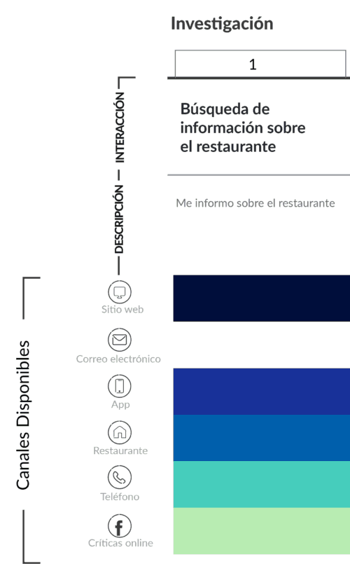 ¿Qué es un punto de contacto o touchpoint? | Mapa interacciones