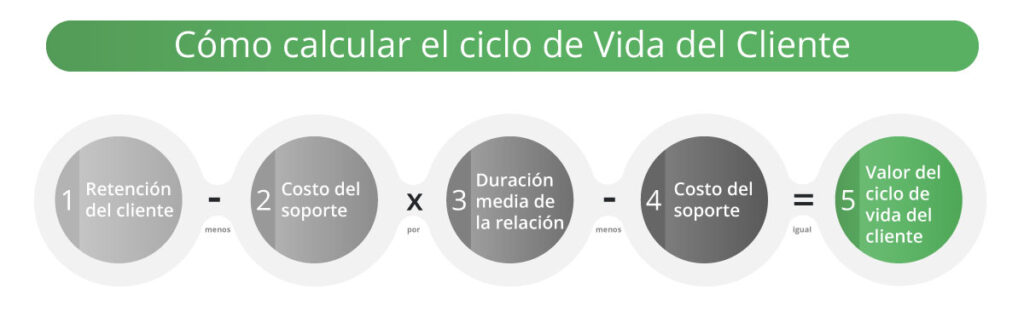 calcular-ciclo-de-vida-del-cliente