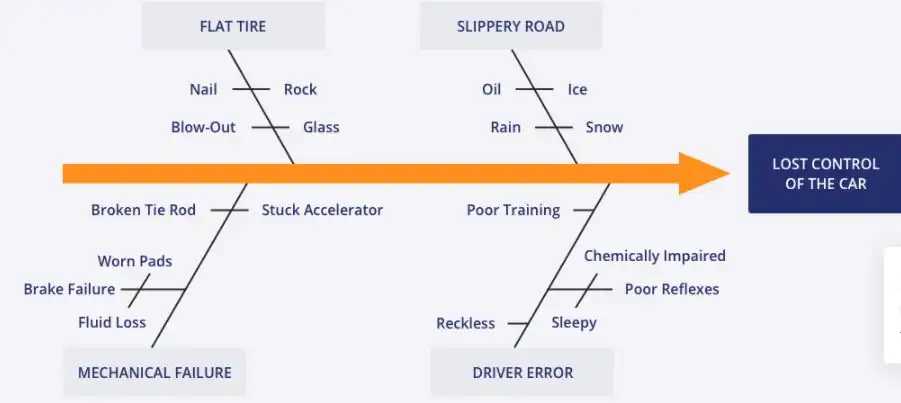 ejemplo-driagrama-causa-y-efecto-fallo-auto